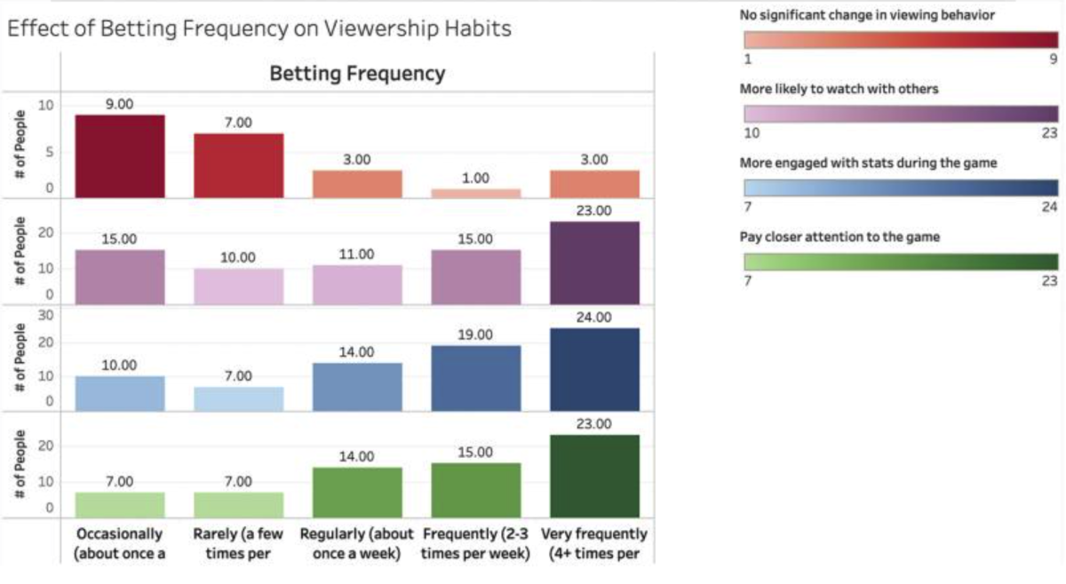 Visualization of the data collected by Statistics and Data Science classes.