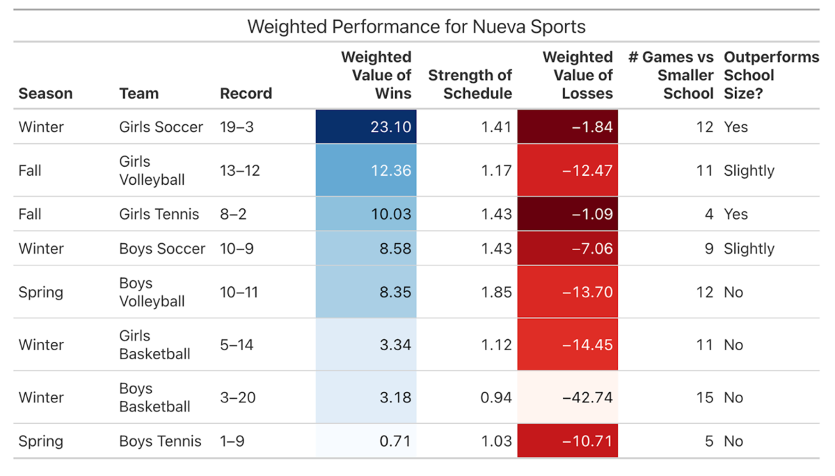 Punching Above Their Weight: Girls soccer and tennis had the highest winning percentages, but not because of a light schedule. They beat larger schools in their average win.
